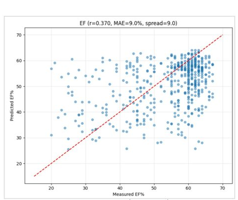 Scatter plot of predicted versus measured ejection fraction, with points spread across the full 20 to 70 percent range and a dashed line of perfect agreement