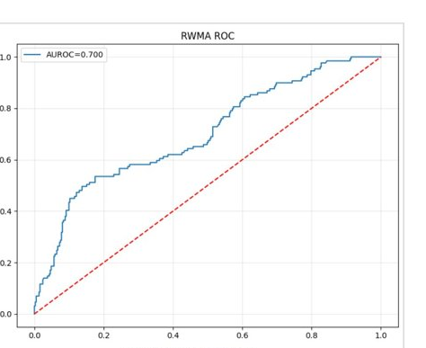 Receiver operating characteristic curve for the RWMA screen rising above the diagonal, with an area under the curve of 0.700