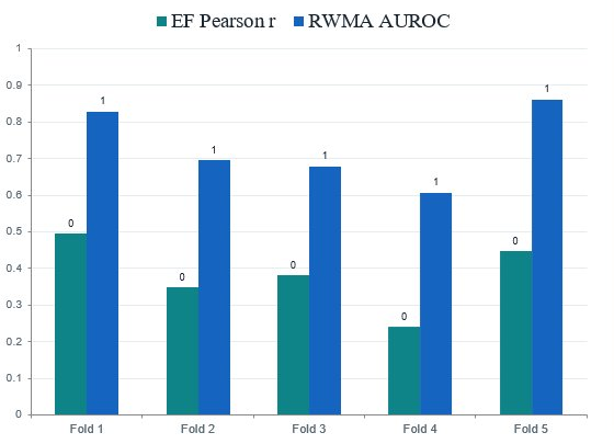 Grouped bar chart of EF Pearson r and RWMA AUROC across the five cross-validation folds, with RWMA AUROC ranging from about 0.61 to 0.86