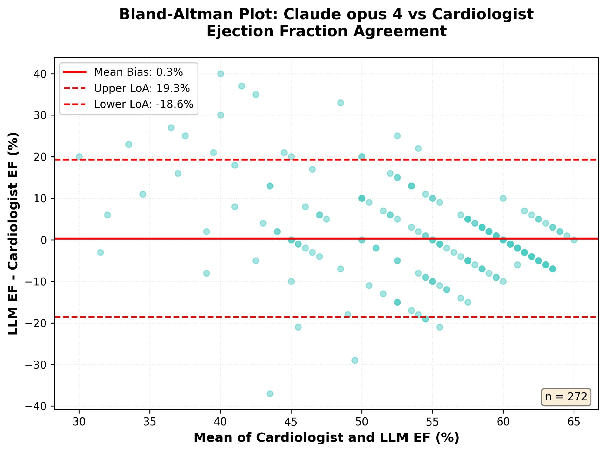 Bland-Altman plot showing EF agreement between Claude Opus 4 and cardiologist