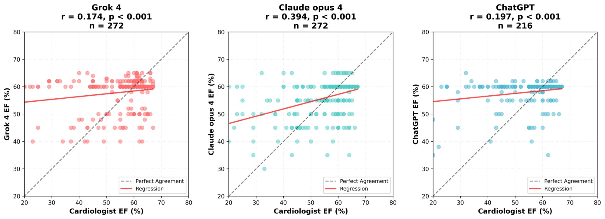 EF correlation scatter plots for three LLMs vs cardiologist assessment