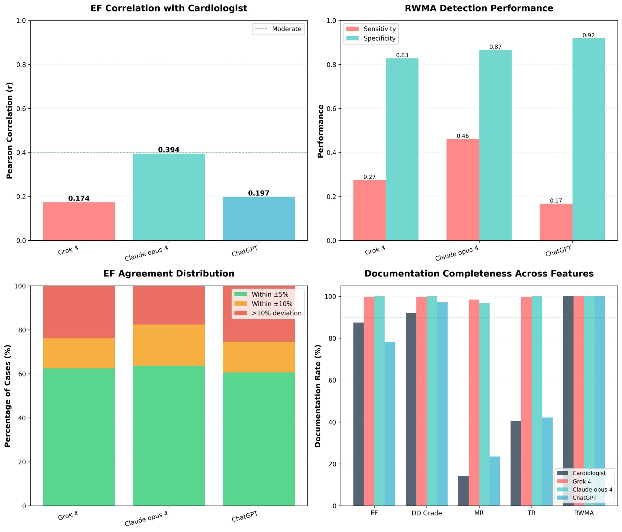 Performance summary across all metrics and models