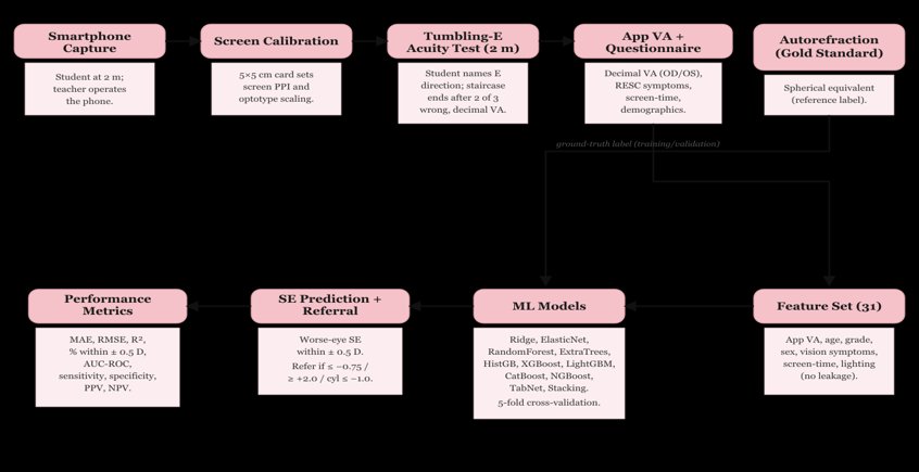 Study pipeline: from smartphone capture and screen calibration through tumbling-E acuity testing and questionnaire to ML model training and referral decision