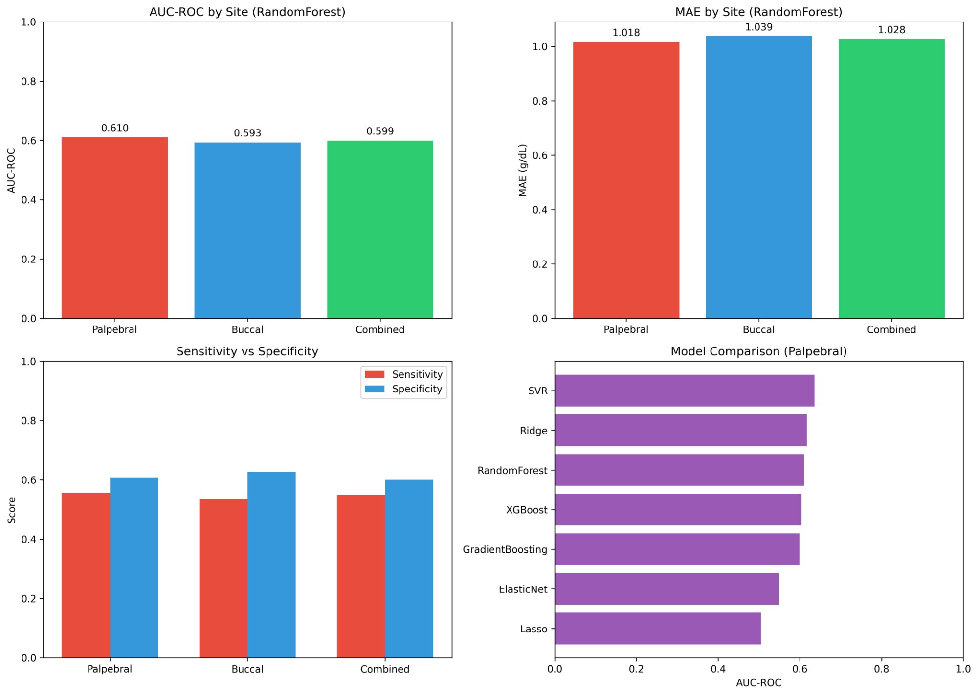 Performance comparison across imaging sites and models