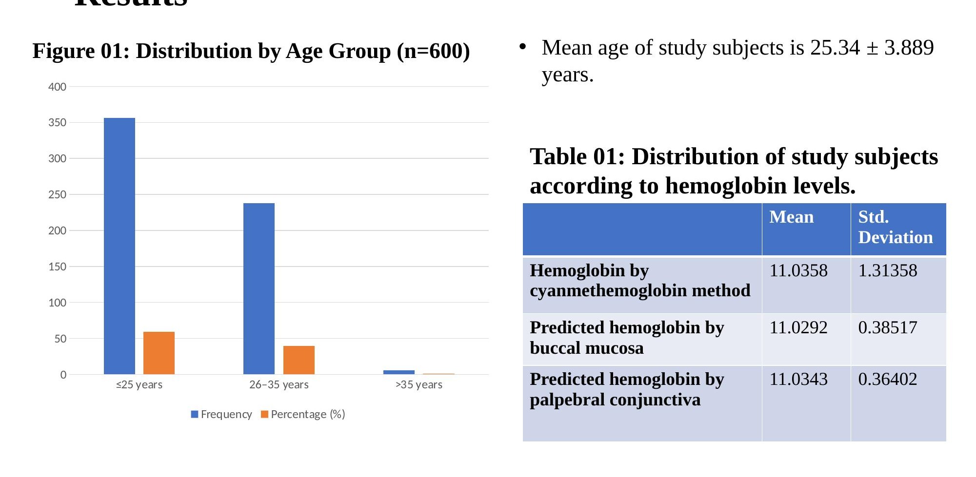 Bar chart: distribution by age group (n=600) and Table 01 showing haemoglobin means and standard deviations